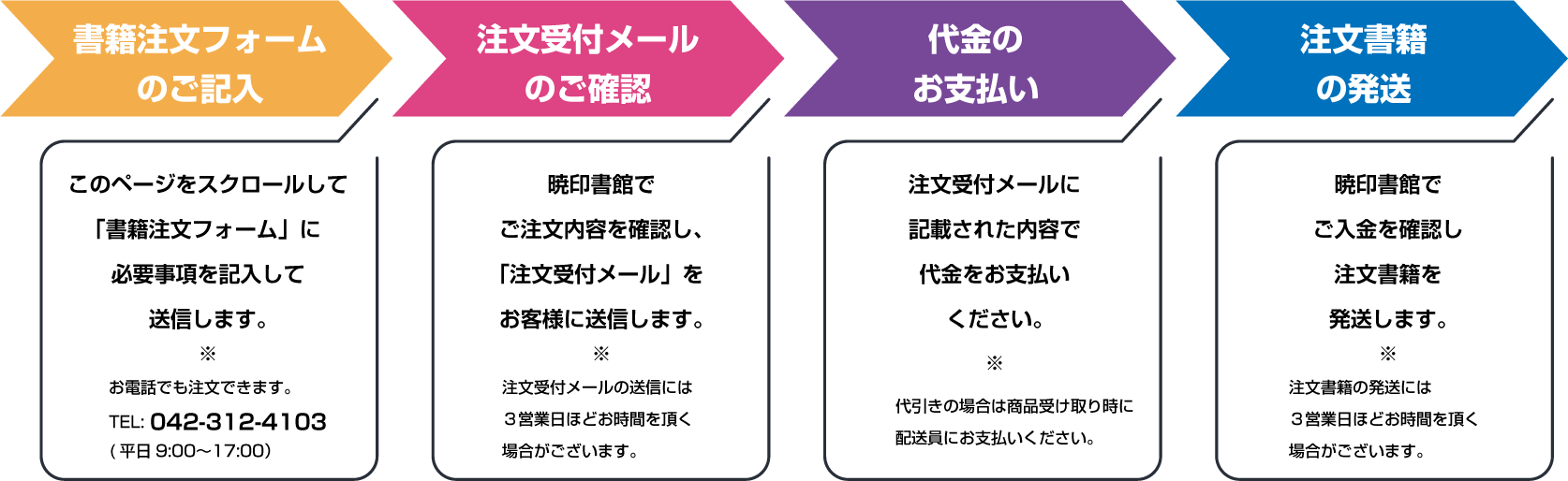 書籍注文の流れ